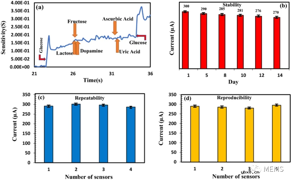 一种便携式双电极智能血糖仪可高灵敏度监测血糖浓度