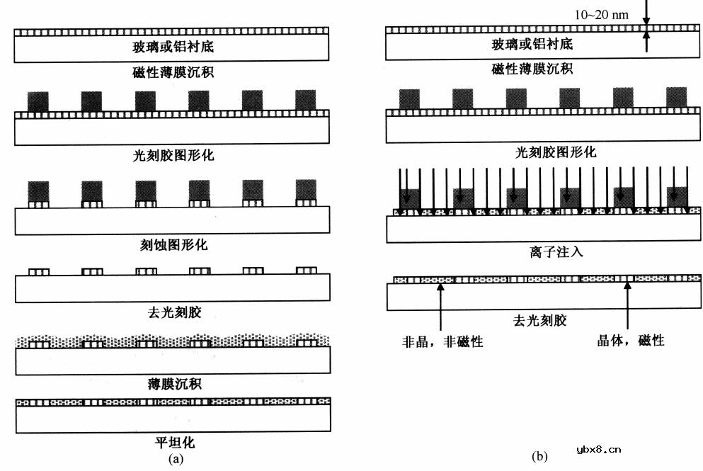 离子注入技术在MOSFET单元阵列之间和连接方面的应用