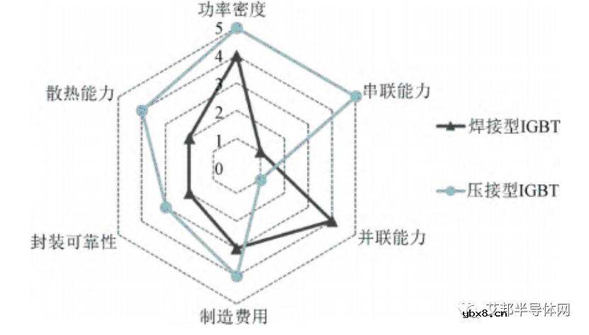 ​压接型IGBT器件的封装结构及特性