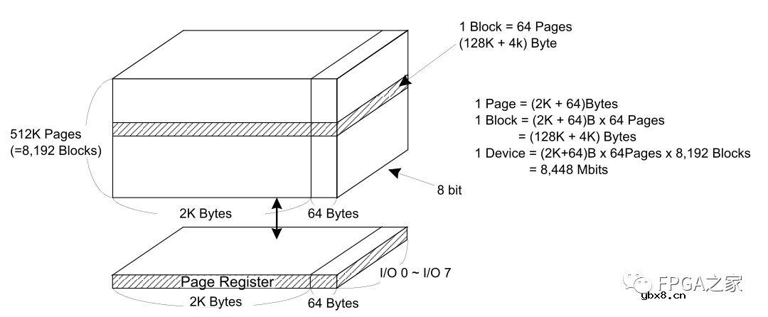 NOR FLASH和NAND FLASH基本结构和特点介绍