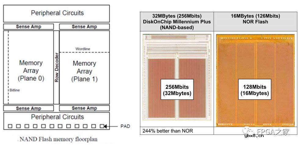 NOR FLASH和NAND FLASH基本结构和特点介绍