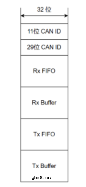 汽车电子中常用的通信协议—控制器局部网介绍