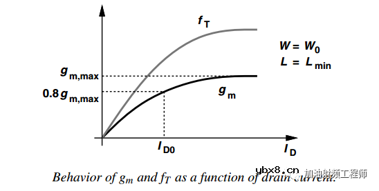Cascode CG低噪放电路设计