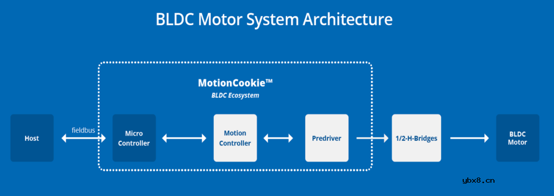 浅谈从直流有刷电机到直流无刷电机驱动