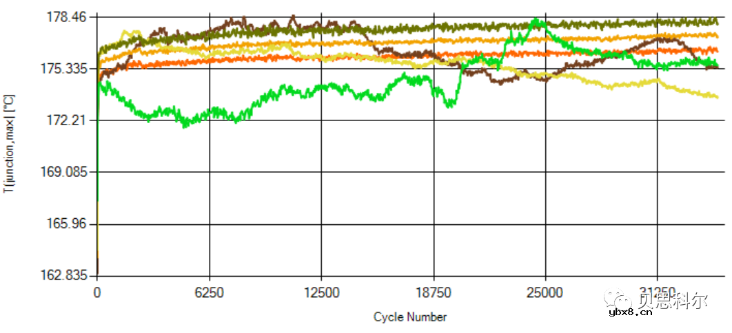 分享一种碳化硅器件功率循环测试解决方案