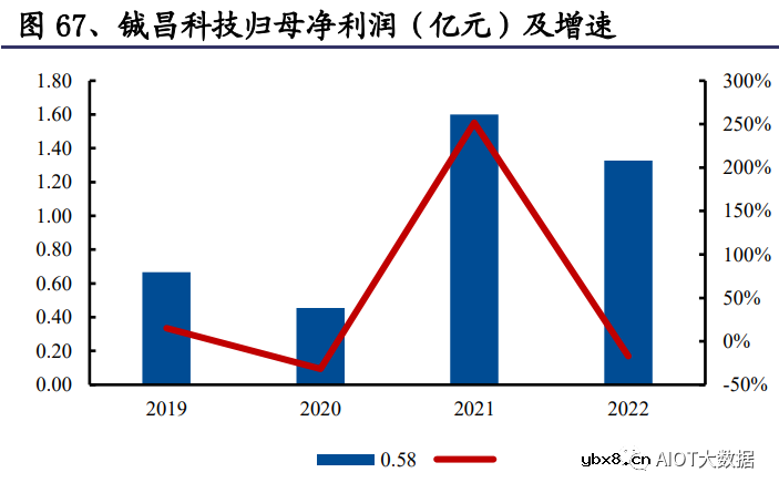 浅析模拟芯片受益信息化建设与自主可控拉动需求