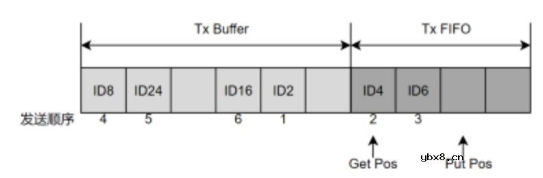 汽车电子中常用的通信协议—控制器局部网介绍