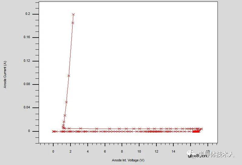 SCR低压触发放电管设计