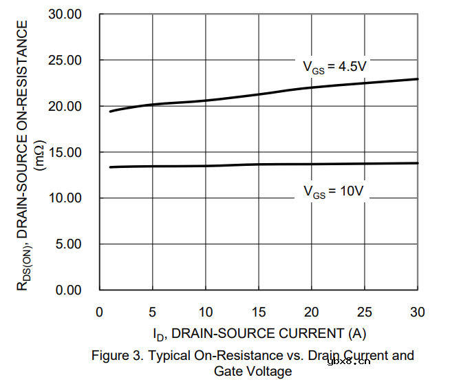 主要介绍MOSFET电性能相关的参数