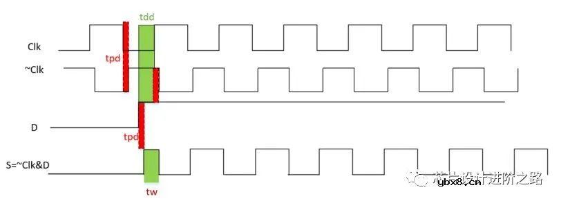 芯片设计进阶之路—从CMOS到建立时间和保持时间