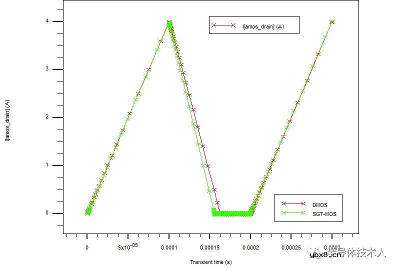 SGT-MOS与DMOS雪崩耐量对比