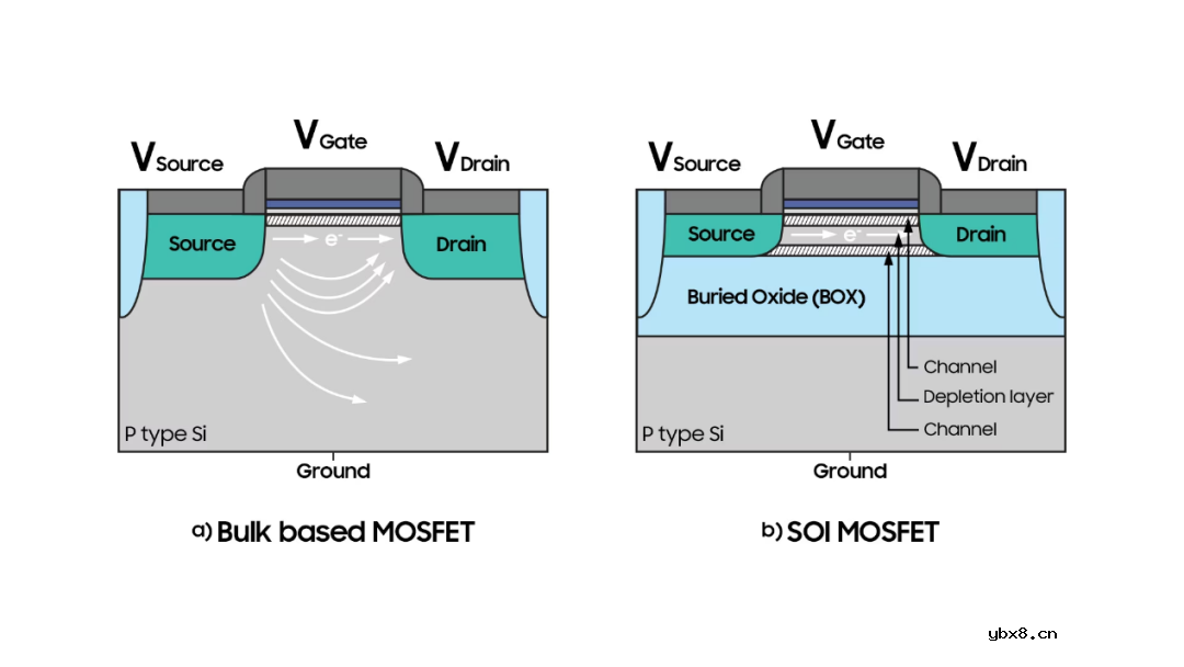受益于物联网的FD-SOI卷土重来