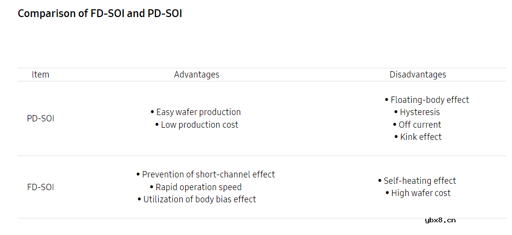 受益于物联网的FD-SOI卷土重来