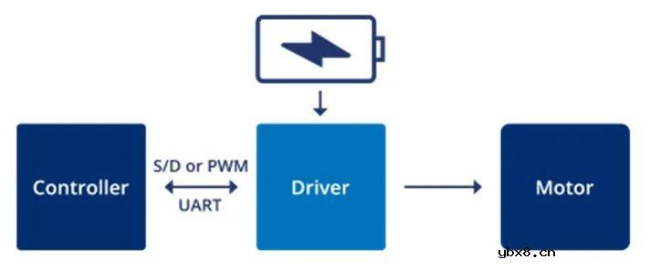 浅谈从直流有刷电机到直流无刷电机驱动