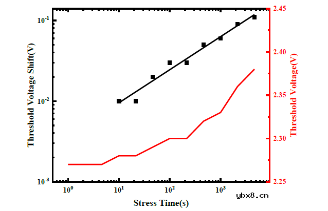 碳化硅的阈值电压稳定性