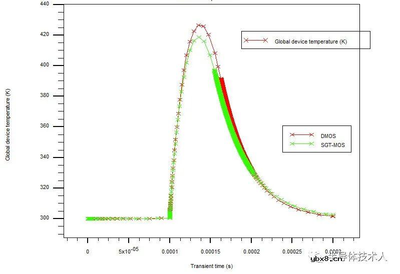 SGT-MOS与DMOS雪崩耐量对比