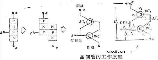 晶闸管具有什么特性？简述晶闸管的工作原理