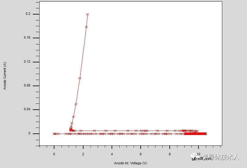 SCR低压触发放电管设计