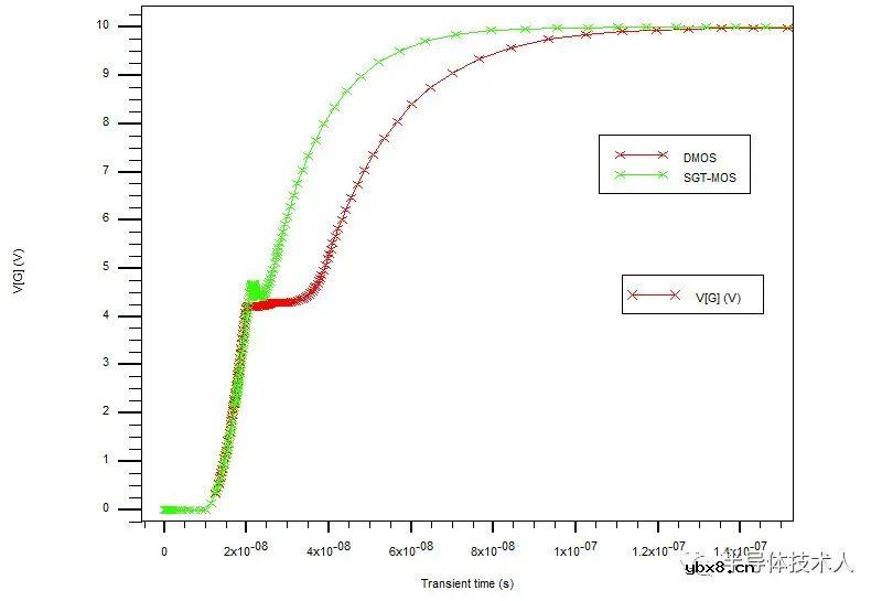 SGT-MOS与DMOS雪崩耐量对比