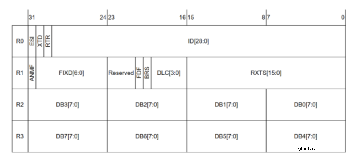 汽车电子中常用的通信协议—控制器局部网介绍