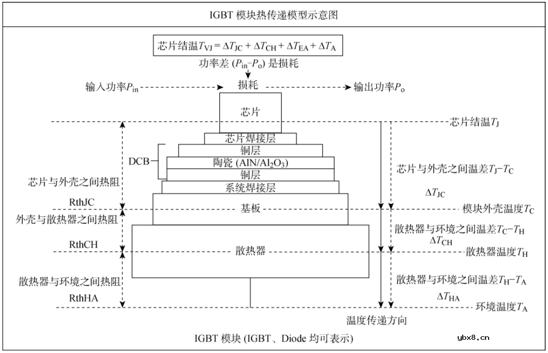 IGBT功率模块的热阻网络系统和散热系统设计研究