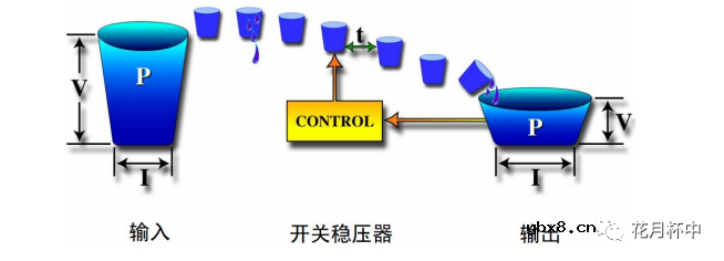开关电源的工作原理及特性