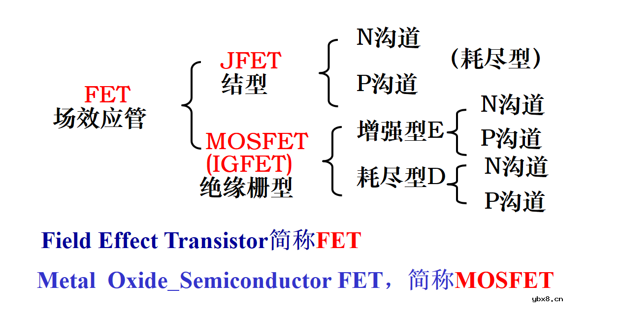 场效应管的分类 基本共源放大电路的组成及工作原理