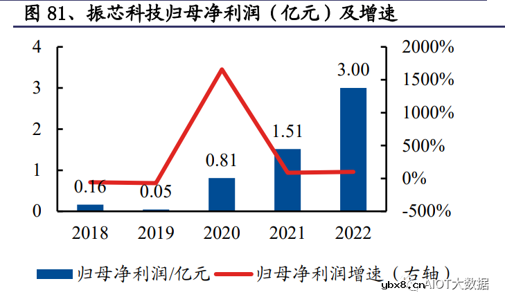 浅析模拟芯片受益信息化建设与自主可控拉动需求