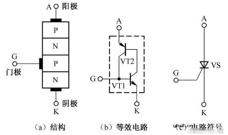 单向晶闸管的工作原理、构成及电路符号