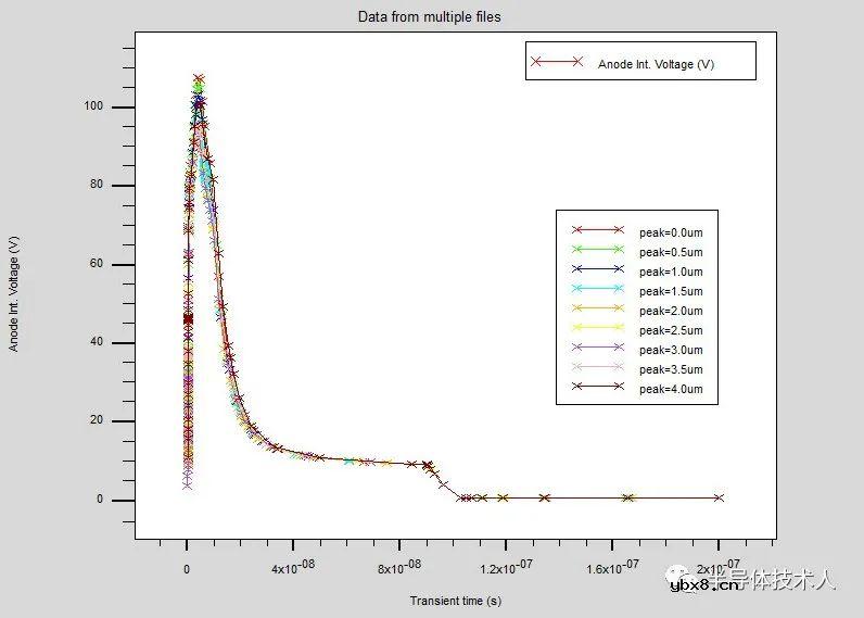 SCR放电管瞬态特性器件晶格温度