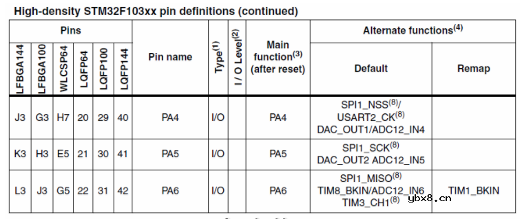 STM32端口复用和端口重映射？什么是端口复用重映射？
