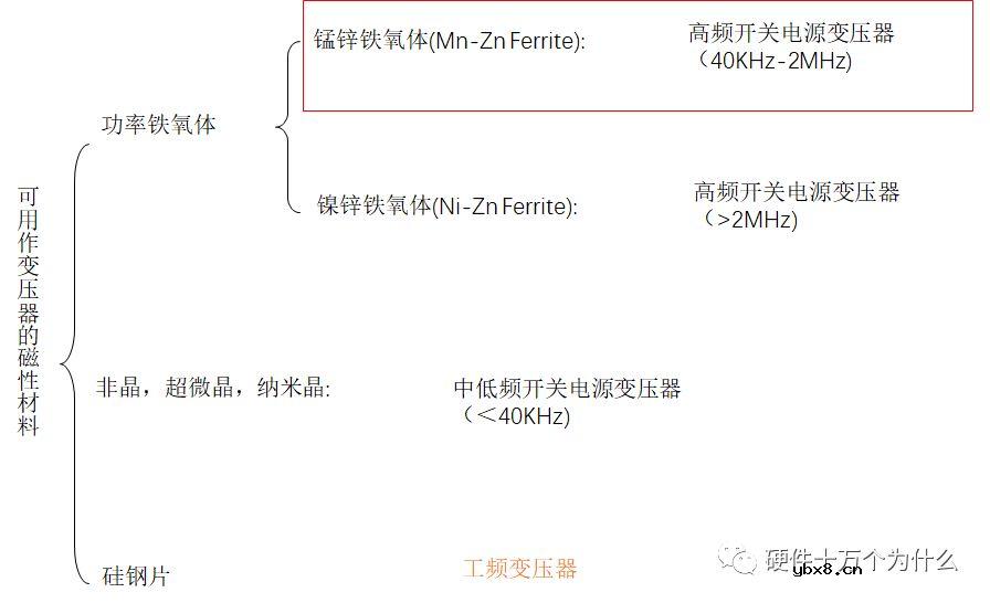 开关电源变压器结构和组成