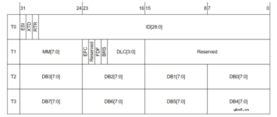 汽车电子中常用的通信协议—控制器局部网介绍