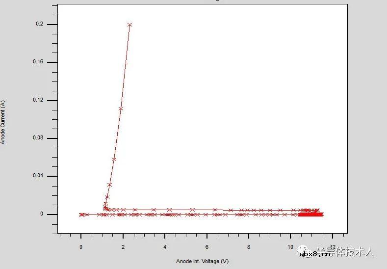 SCR低压触发放电管设计