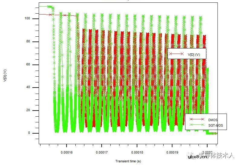 SGT-MOS与DMOS雪崩耐量对比