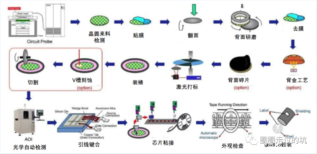 氮化镓功率器件的工艺技术说明