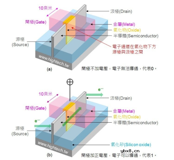 FinFET到底是什么呢？