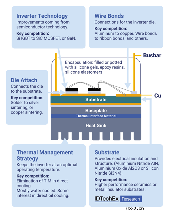 逆变器中600V-1200V碳化硅MOSFET预备起飞