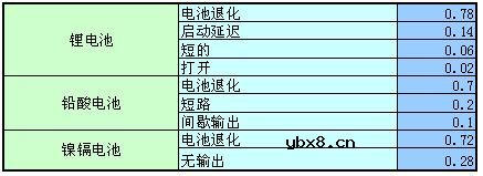 常用电子元器件故障分布比例分析