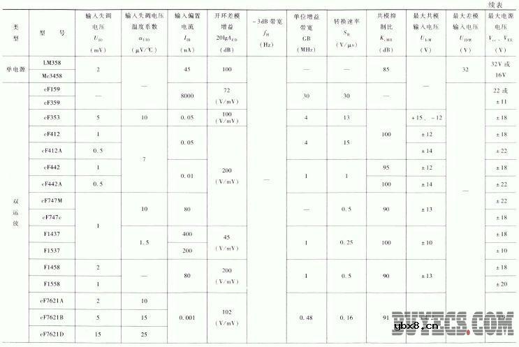 常用集成运算放大器的主要特性参数