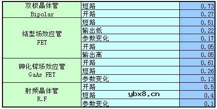 常用电子元器件故障分布比例分析