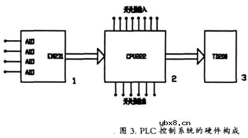 PLC控制的晶闸管交流电子开关设计分析