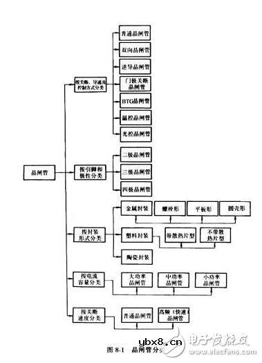 晶闸管的分类，晶闸管的主要工作过程