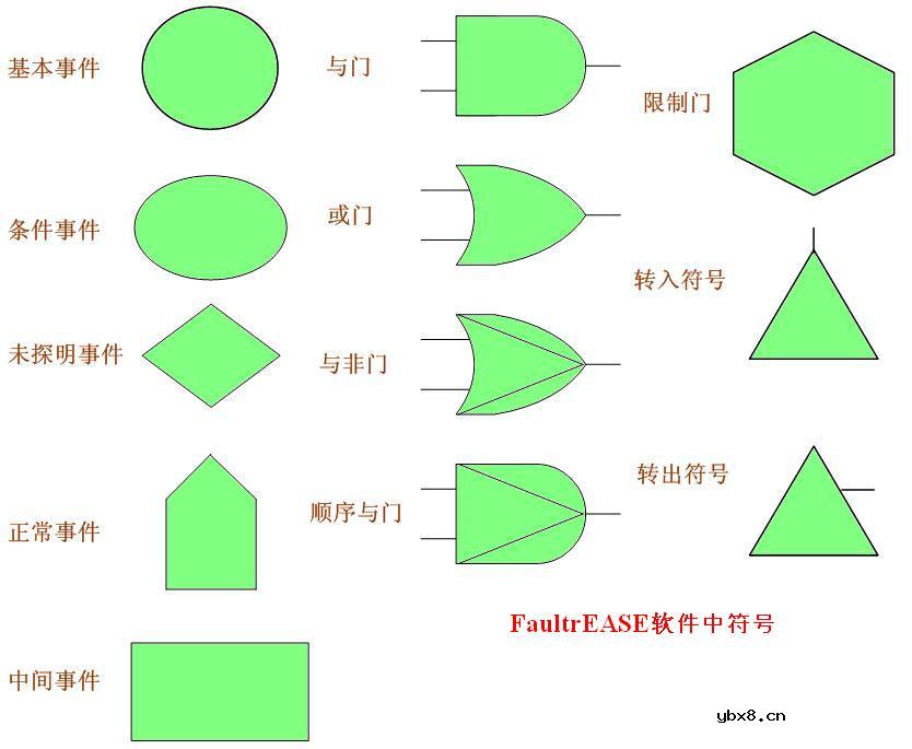 故障树分析技术概述