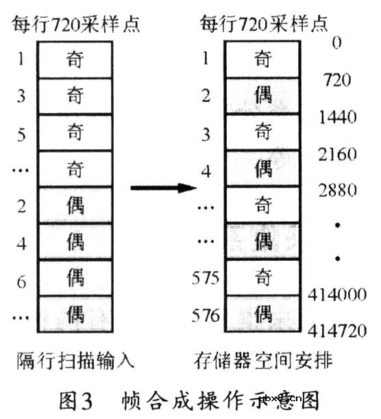 基于DSP+FPGA的实时视频采集系统设计