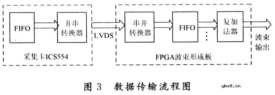 一种高速实时数字波束形成器的设计