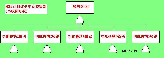 故障树分析技术概述