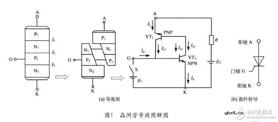 晶闸管的分类，晶闸管的主要工作过程