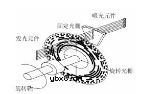 绝对式光电编码器