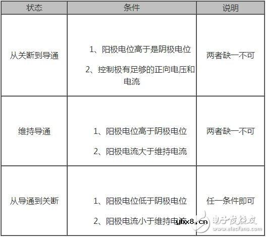 晶闸管的工作原理与晶闸管的导通条件